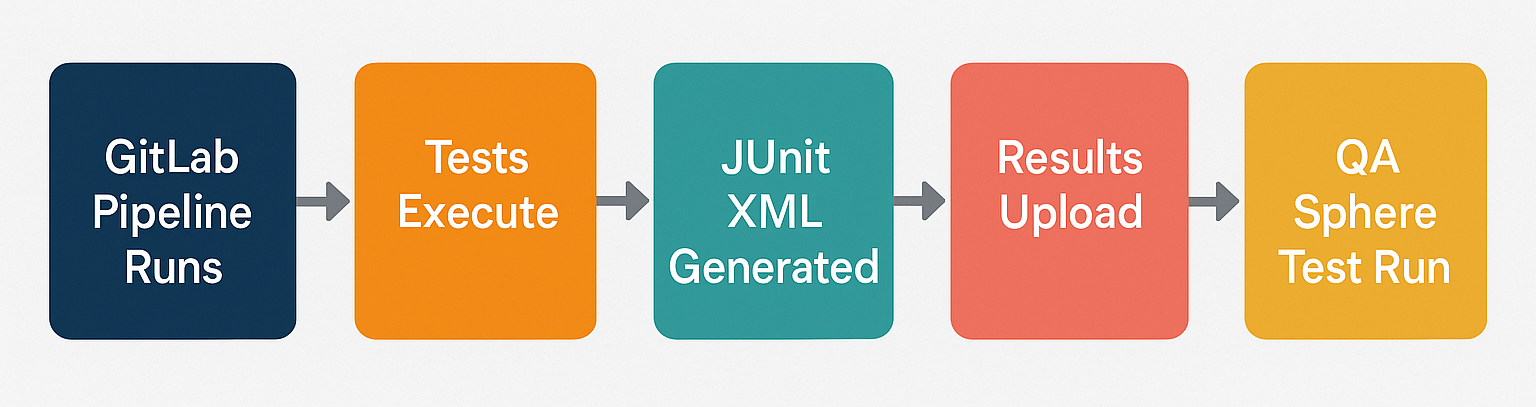 GitLab CI/CD Integration Diagram